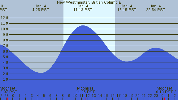 PNG Tide Plot