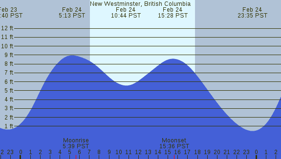 PNG Tide Plot