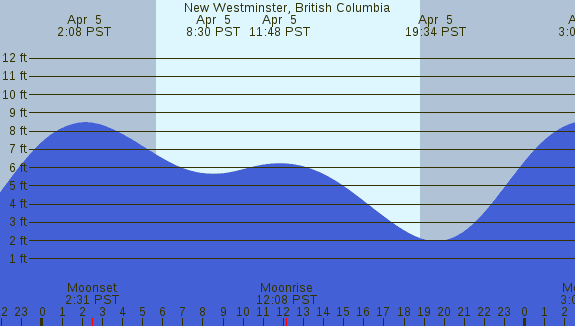 PNG Tide Plot