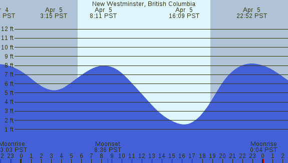 PNG Tide Plot