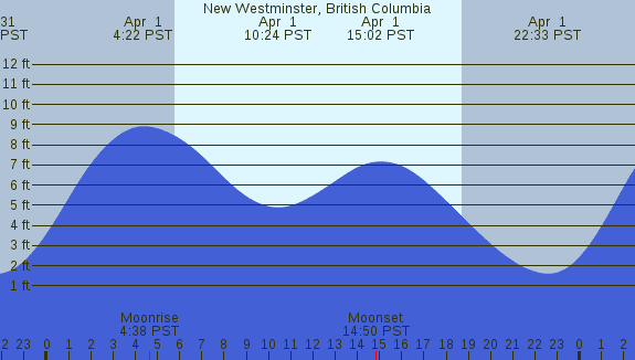 PNG Tide Plot