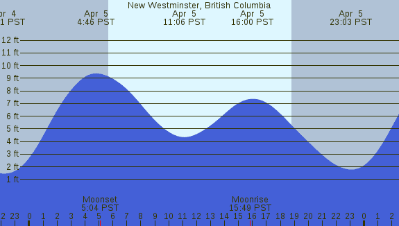 PNG Tide Plot