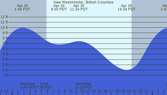 PNG Tide Plot