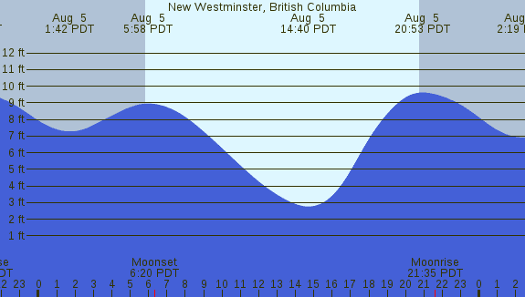 PNG Tide Plot