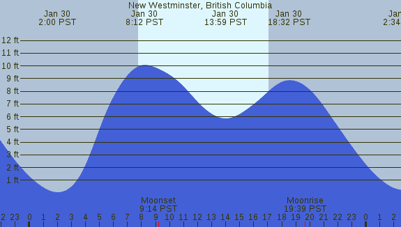 PNG Tide Plot