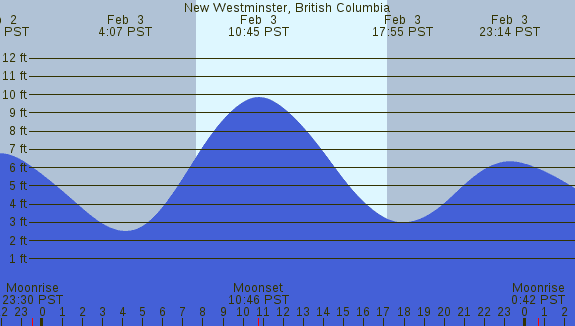 PNG Tide Plot