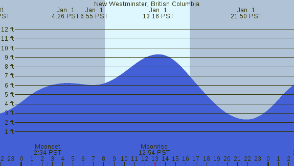 PNG Tide Plot