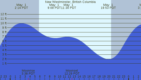 PNG Tide Plot
