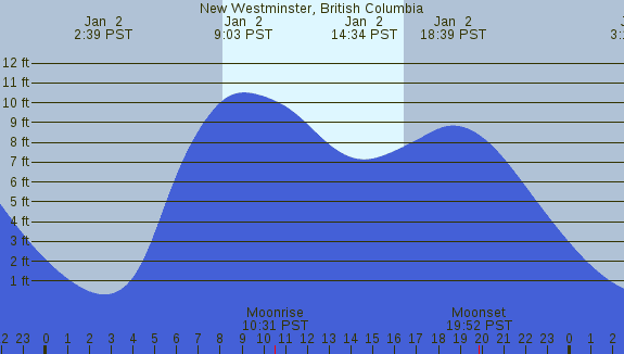PNG Tide Plot