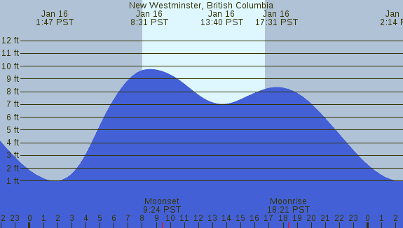 PNG Tide Plot