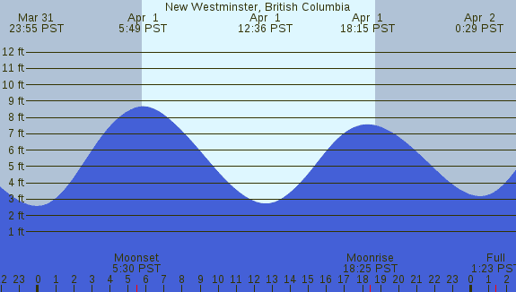 PNG Tide Plot