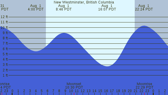 PNG Tide Plot