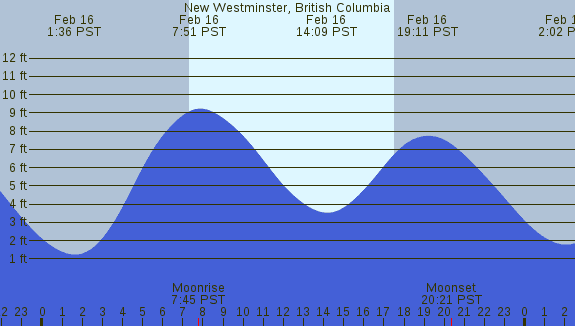 PNG Tide Plot