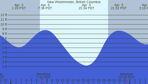 PNG Tide Plot