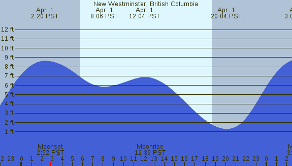 PNG Tide Plot