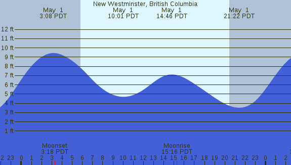 PNG Tide Plot