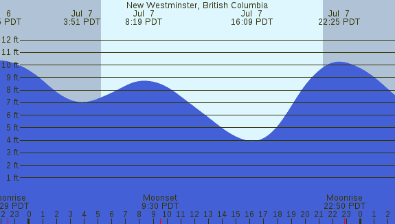 PNG Tide Plot