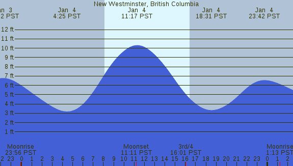 PNG Tide Plot