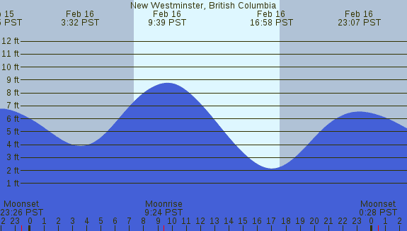 PNG Tide Plot