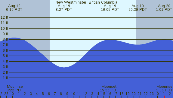 PNG Tide Plot