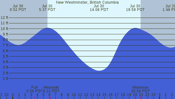 PNG Tide Plot