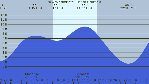 PNG Tide Plot