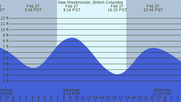 PNG Tide Plot