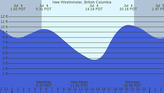 PNG Tide Plot