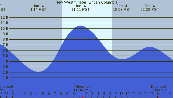 PNG Tide Plot