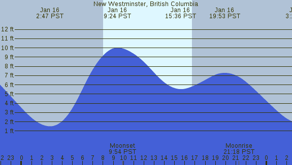 PNG Tide Plot