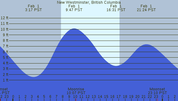 PNG Tide Plot
