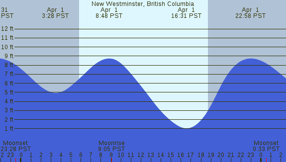 PNG Tide Plot