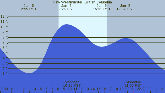 PNG Tide Plot