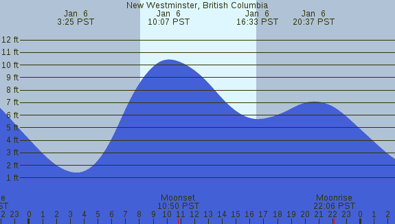 PNG Tide Plot
