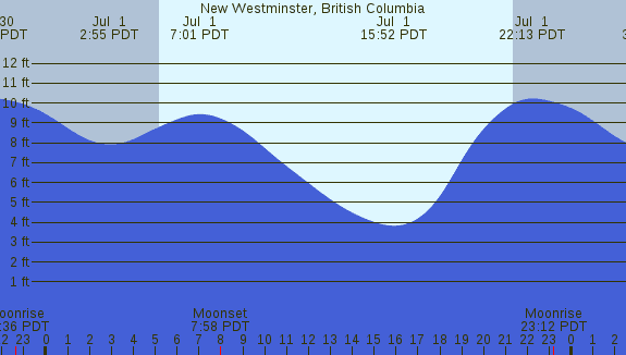 PNG Tide Plot