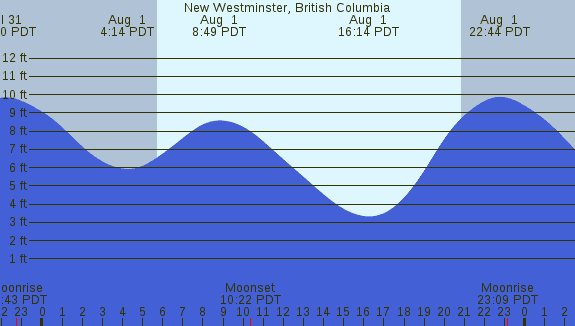 PNG Tide Plot