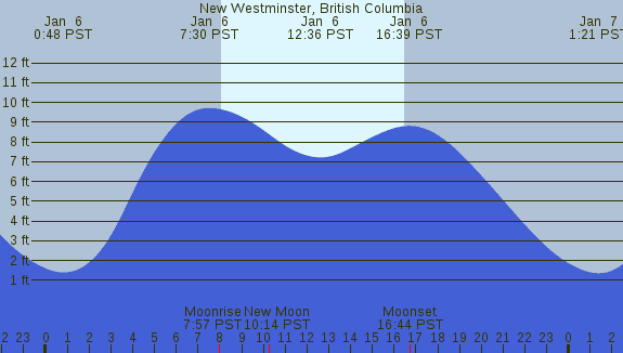 PNG Tide Plot