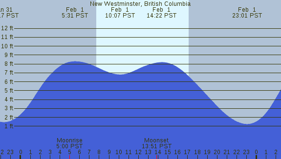 PNG Tide Plot