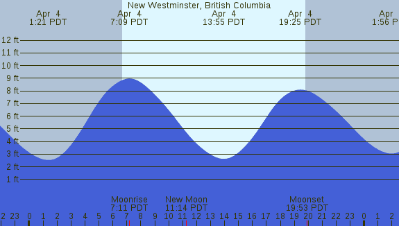 PNG Tide Plot