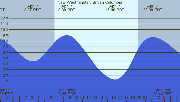PNG Tide Plot