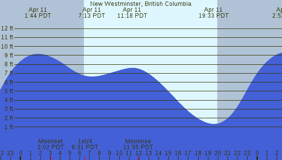 PNG Tide Plot