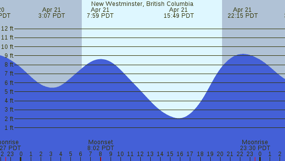 PNG Tide Plot