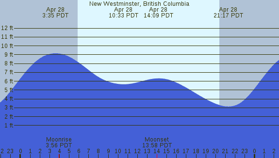 PNG Tide Plot