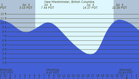 PNG Tide Plot