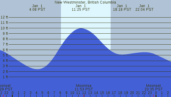 PNG Tide Plot