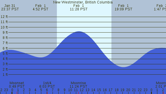 PNG Tide Plot