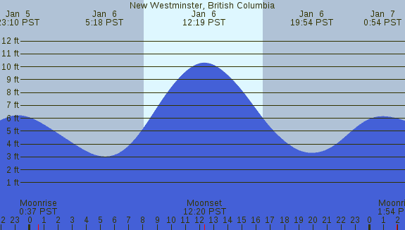 PNG Tide Plot
