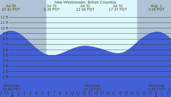 PNG Tide Plot