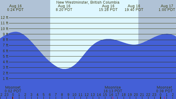 PNG Tide Plot