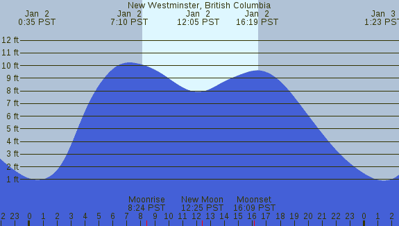 PNG Tide Plot
